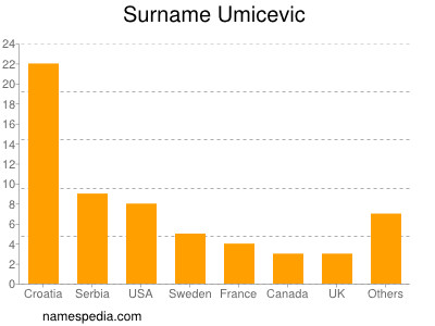Surname Umicevic