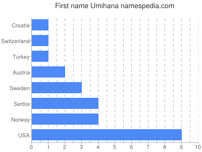 Given name Umihana