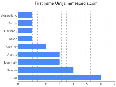 Given name Umija