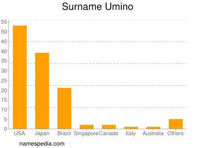 Surname Umino