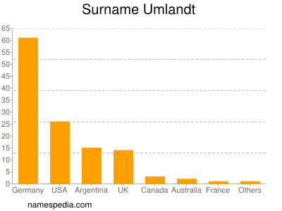 Surname Umlandt