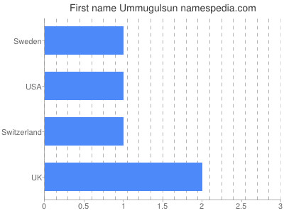 Given name Ummugulsun