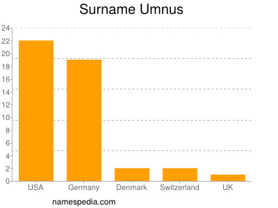 Surname Umnus