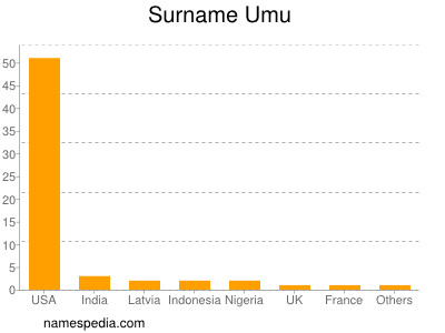 Surname Umu