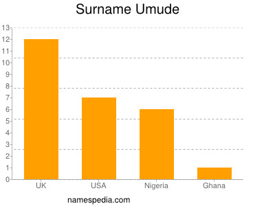 Surname Umude