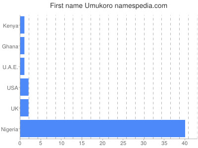 Given name Umukoro