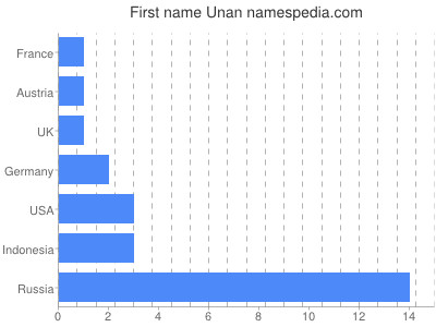 Given name Unan
