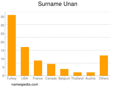 Surname Unan