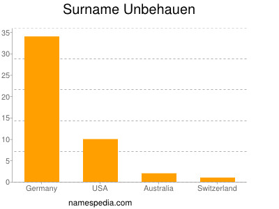 Surname Unbehauen
