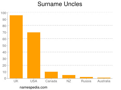 Surname Uncles