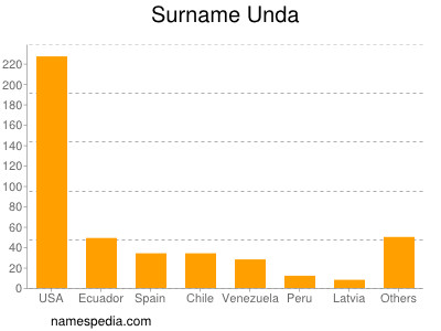 Surname Unda