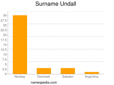 Surname Undall