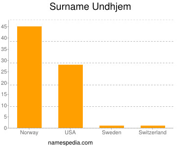 Surname Undhjem