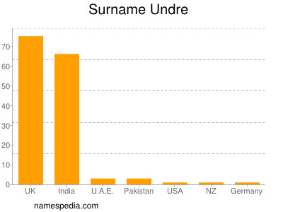 Surname Undre