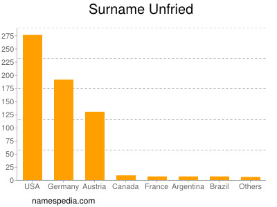 Surname Unfried