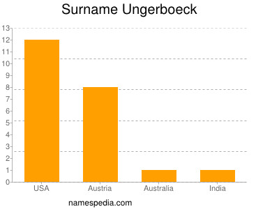 Surname Ungerboeck