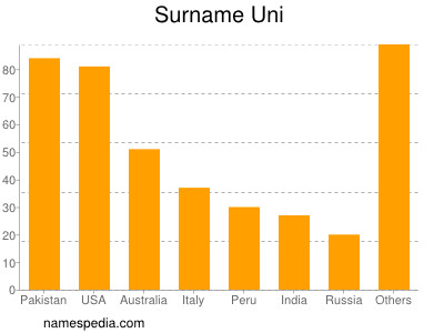 Surname Uni