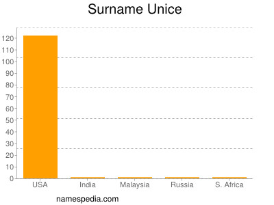 Surname Unice