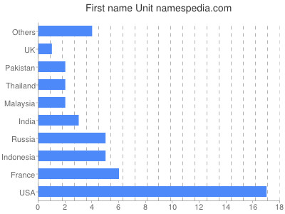 Given name Unit