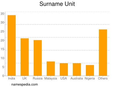 Surname Unit