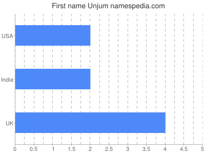 Given name Unjum