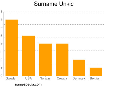 Surname Unkic