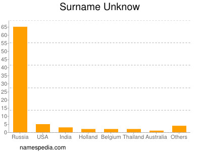 Surname Unknow