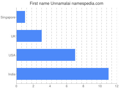 Given name Unnamalai