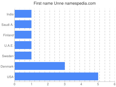 Given name Unne