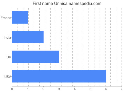 Given name Unnisa