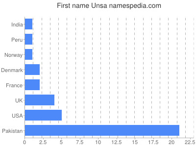 Given name Unsa
