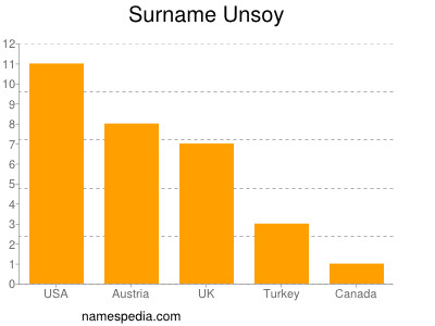 Surname Unsoy