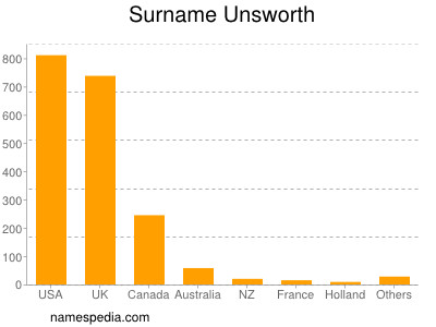 Surname Unsworth