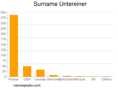 Surname Untereiner