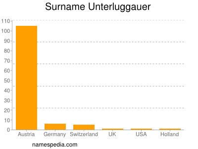 Surname Unterluggauer