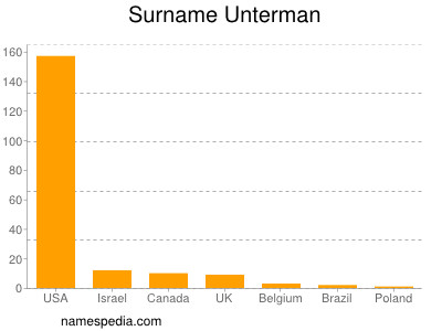 Surname Unterman