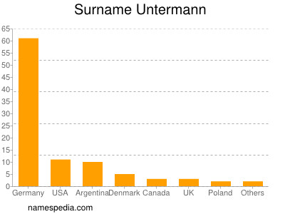 Surname Untermann