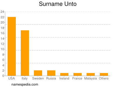 Surname Unto