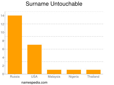 Surname Untouchable