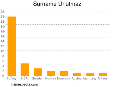 Surname Unutmaz