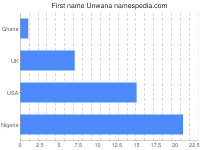 Given name Unwana
