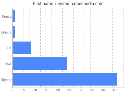 Given name Unyime