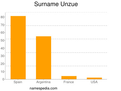 Surname Unzue