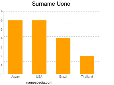 Surname Uono