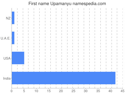 Given name Upamanyu