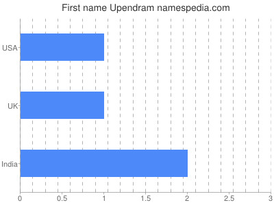 Given name Upendram