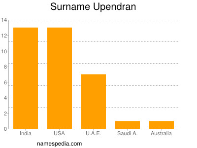 Surname Upendran