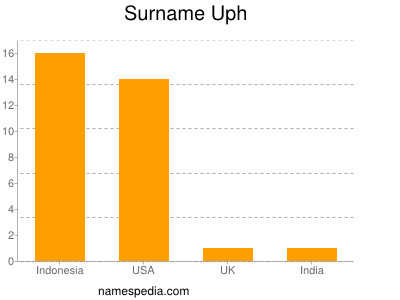 Surname Uph