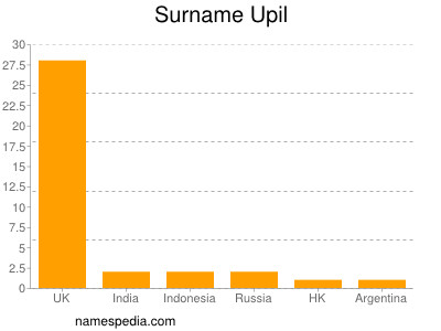 Surname Upil