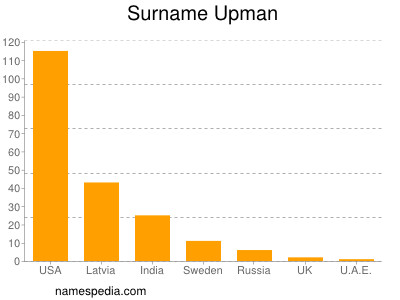 Surname Upman